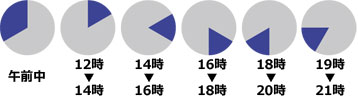 お届け時間帯